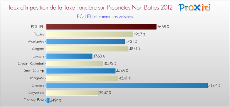 Taux d'imposition de la taxe foncière sur les immeubles et terrains non batis 2012 pour POLLIEU et les communes proches Comparaison des taux d'imposition de la taxe foncière sur les immeubles et terrains non batis 2012 pour POLLIEU et les communes voisines