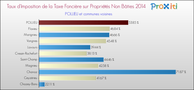 Taux d'imposition de la taxe foncière sur les immeubles et terrains non batis 2014 pour POLLIEU et les communes proches Comparaison des taux d'imposition de la taxe foncière sur les immeubles et terrains non batis 2014 pour POLLIEU et les communes voisines