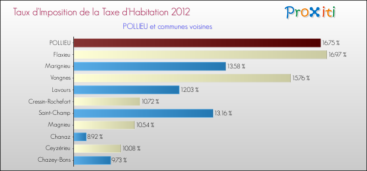 Taux d'imposition de la taxe d'habitation 2012 pour POLLIEU et les communes proches Comparaison des taux d'imposition de la taxe d'habitation 2012 pour POLLIEU et les communes voisines