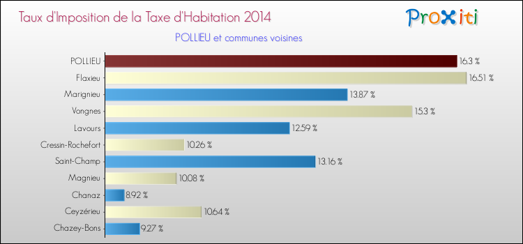 Taux d'imposition de la taxe d'habitation 2014 pour POLLIEU et les communes proches Comparaison des taux d'imposition de la taxe d'habitation 2014 pour POLLIEU et les communes voisines