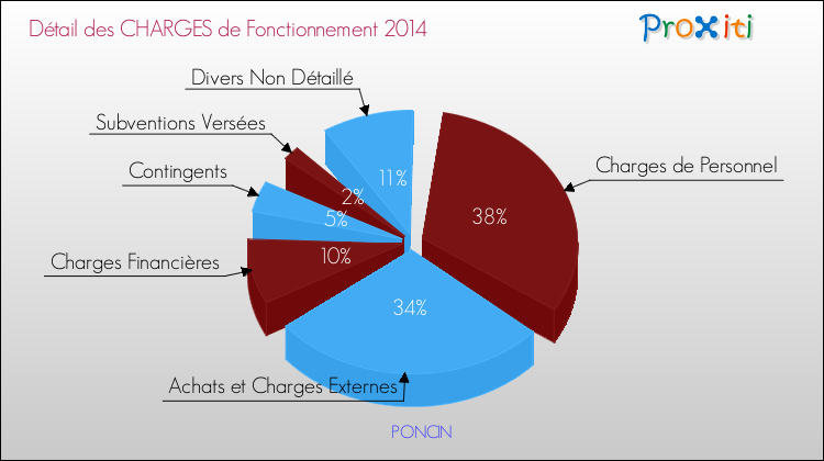 Décomposition des Charges de Fonctionnement 2014 de la commune de PONCIN Charges de Fonctionnement 2014 pour la commune de PONCIN