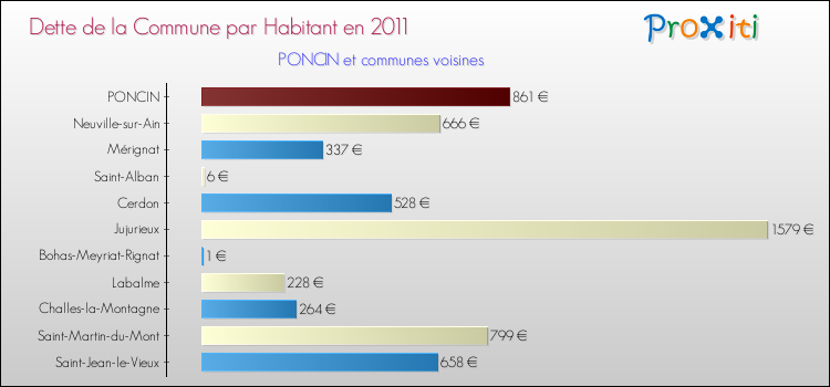 Dette par habitant de la commune en 2011 pour PONCIN et les communes proches Comparaison de la dette par habitant de la commune en 2011 pour PONCIN et les communes voisines