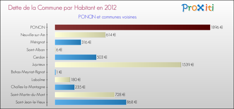 Dette par habitant de la commune en 2012 pour PONCIN et les communes proches Comparaison de la dette par habitant de la commune en 2012 pour PONCIN et les communes voisines