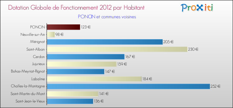 Montant des dotations globales de fonctionnement DGF par Habitant pour PONCIN et les communes proches Comparaison des des dotations globales de fonctionnement DGF par habitant pour PONCIN et les communes voisines