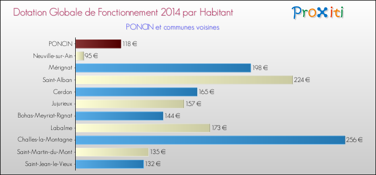 Montant des dotations globales de fonctionnement DGF par Habitant pour PONCIN et les communes proches en 2014. Comparaison des des dotations globales de fonctionnement DGF par habitant pour PONCIN et les communes voisines en 2014.