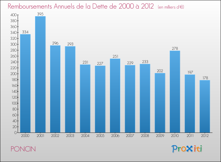 Evolution de l'annuité de la dette pour la commune de PONCIN de 2000 à 2012 Annuités de la dette pour PONCIN de 2000 à 2012