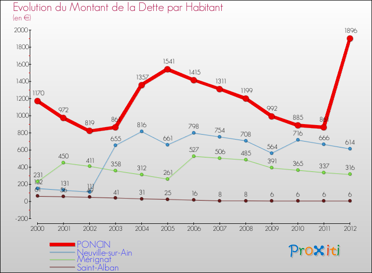 Evolution de la dette par habitant pour la commune de PONCIN et les communes proches de 2000 à 2012 Comparaison de la dette par habitant pour PONCIN et les communes voisines de 2000 à 2012