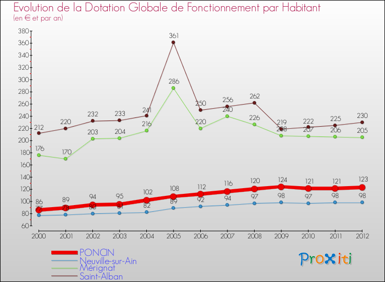 Evolution et montant de la dotation globale de fonctionnement par Habitant pour PONCIN et les communes proches Comparaison des dotations globales de fonctionnement par habitant pour PONCIN et les communes voisines