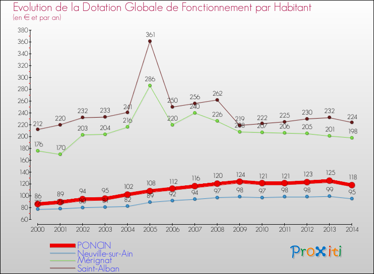 Evolution et montant de la dotation globale de fonctionnement par Habitant pour PONCIN et les communes proches de 2000 à 2014. Comparaison des dotations globales de fonctionnement par habitant pour PONCIN et les communes voisines de 2000 à 2014.
