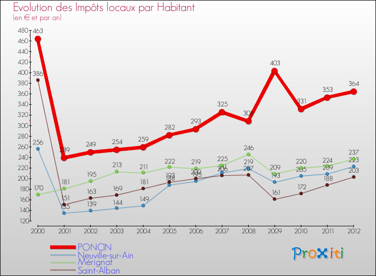 Evolution et montant des impôts locaux par Habitant pour PONCIN et les communes proches Comparaison des impôts locaux par habitant pour PONCIN et les communes voisines