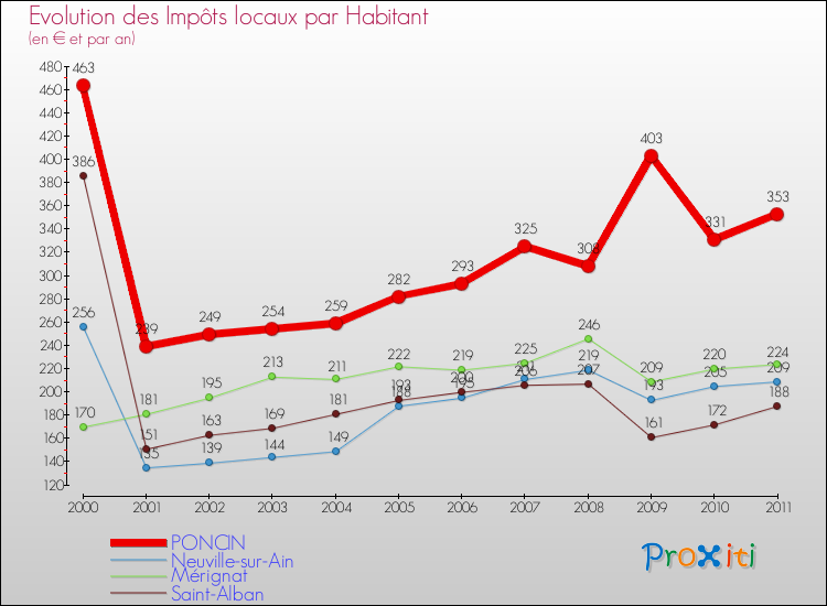Evolution et montant des impôts locaux par Habitant pour PONCIN et les communes proches Comparaison des impôts locaux par habitant pour PONCIN et les communes voisines