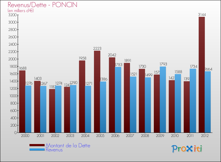 Evolution comparée de la dette et des revenus pour la commune de PONCIN de 2000 à 2012 Comparaison de la dette et des revenus pour PONCIN de 2000 à 2012