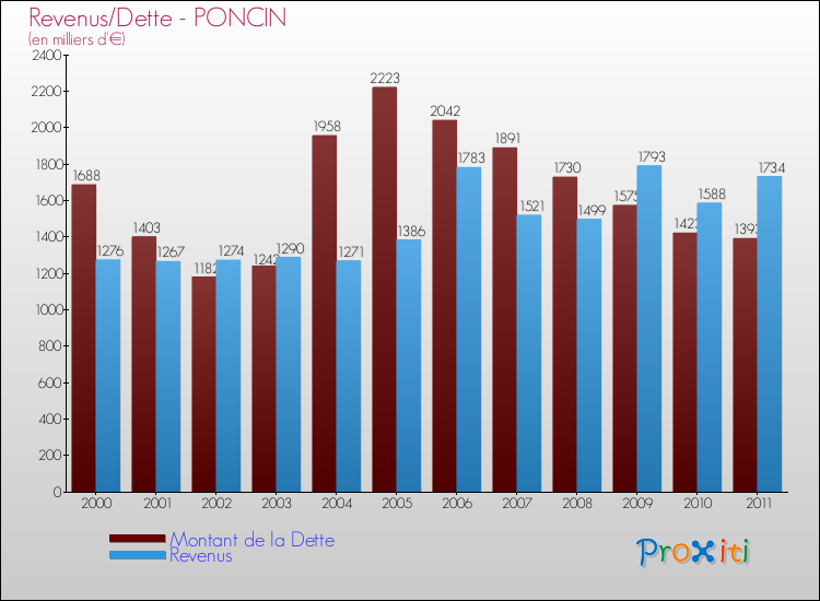 Evolution comparée de la dette et des revenus pour la commune de PONCIN de 2000 à 2011 Comparaison de la dette et des revenus pour PONCIN de 2000 à 2011