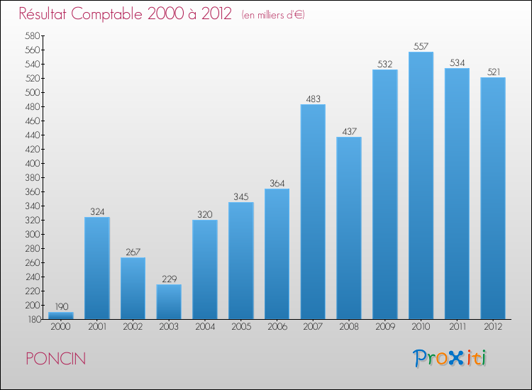Evolution du résultat comptable pour la commune de PONCIN de 2000 à 2012 Evolution du résultat comptable pour PONCIN de 2000 à 2012