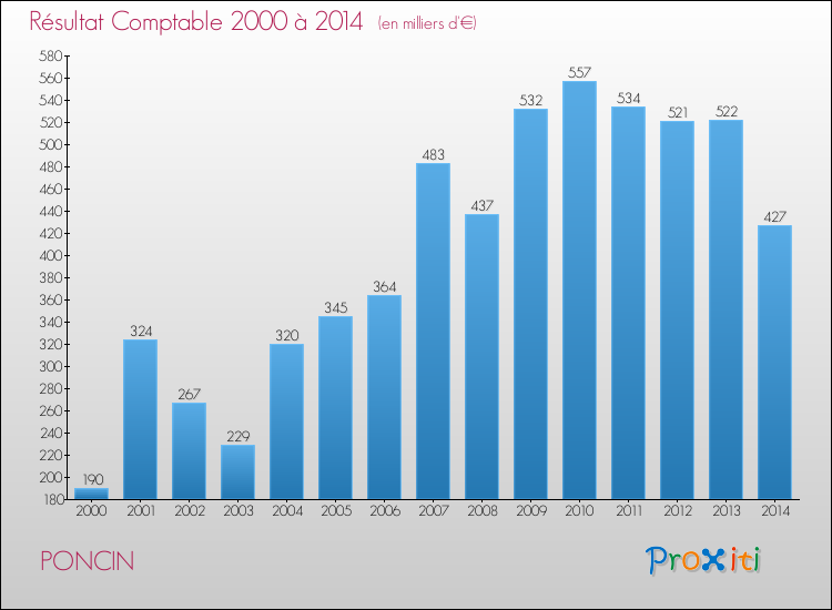 Evolution du résultat comptable pour la commune de PONCIN de 2000 à 2014 Evolution du résultat comptable pour PONCIN de 2000 à 2014