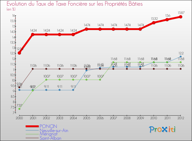 Evolution du taux de la taxe foncière sur le bati pour PONCIN et les communes proches de 2000 à 2012 Comparaison des taux de taxe foncière sur le bati pour PONCIN et les communes voisines de 2000 à 2012