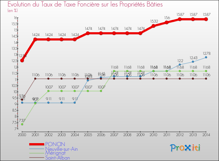 Evolution du taux de la taxe foncière sur le bati pour PONCIN et les communes proches de 2000 à 2014 Comparaison des taux de taxe foncière sur le bati pour PONCIN et les communes voisines de 2000 à 2014