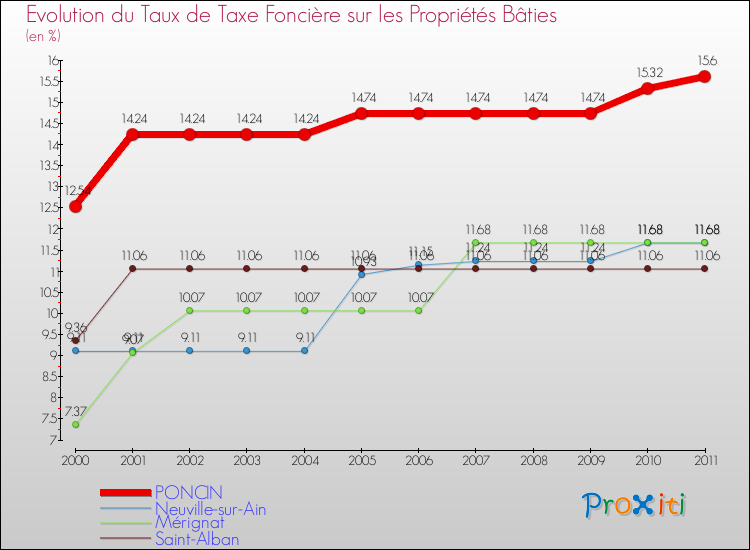 Evolution du taux de la taxe foncière sur le bati pour PONCIN et les communes proches Comparaison des taux de taxe foncière sur le bati pour PONCIN et les communes voisines