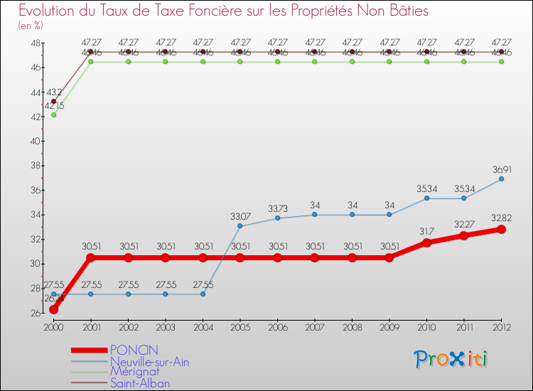 Evolution du taux de la taxe foncière sur les immeubles et terrains non batis pour PONCIN et les communes proches de 2000 à 2012 Comparaison des taux de la taxe foncière sur les immeubles et terrains non batis pour PONCIN et les communes voisines de 2000 à 2012
