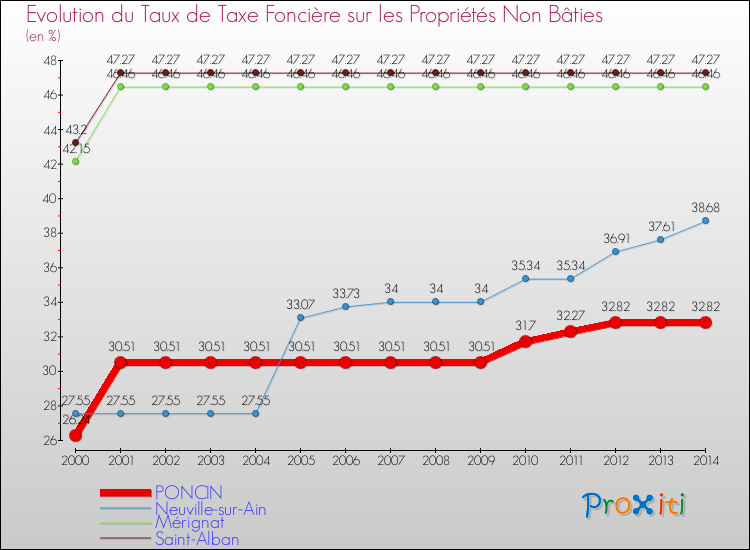 Evolution du taux de la taxe foncière sur les immeubles et terrains non batis pour PONCIN et les communes proches de 2000 à 2014 Comparaison des taux de la taxe foncière sur les immeubles et terrains non batis pour PONCIN et les communes voisines de 2000 à 2014