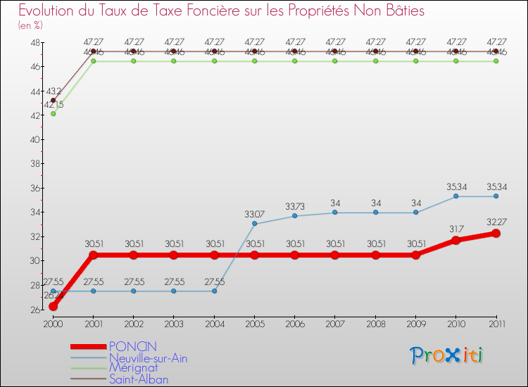 Evolution du taux de la taxe foncière sur les immeubles et terrains non batis pour PONCIN et les communes proches Comparaison des taux de la taxe foncière sur les immeubles et terrains non batis pour PONCIN et les communes voisines