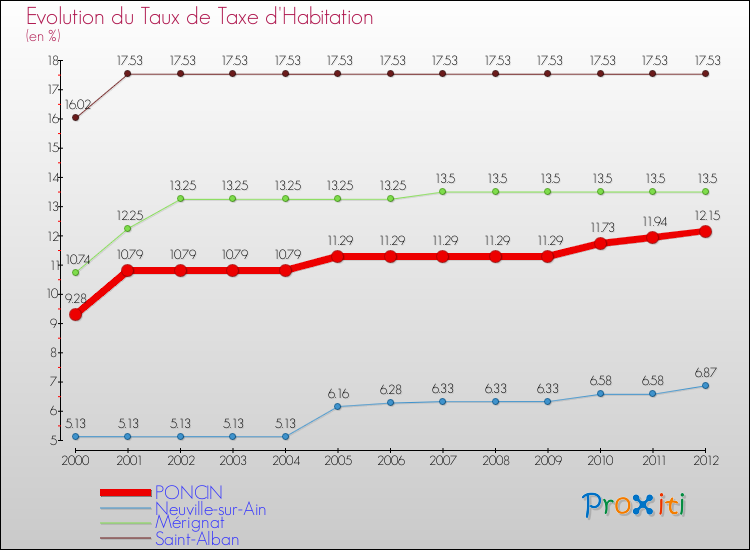 Evolution du taux de la taxe d'habitation pour PONCIN et les communes proches Comparaison des taux de la taxe d'habitation pour PONCIN et les communes voisines