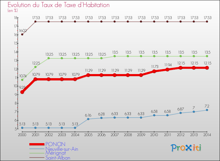 Evolution du taux de la taxe d'habitation pour PONCIN et les communes proches de 2000 à 2014 Comparaison des taux de la taxe d'habitation pour PONCIN et les communes voisines de 2000 à 2014