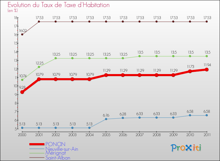 Evolution du taux de la taxe d'habitation pour PONCIN et les communes proches Comparaison des taux de la taxe d'habitation pour PONCIN et les communes voisines