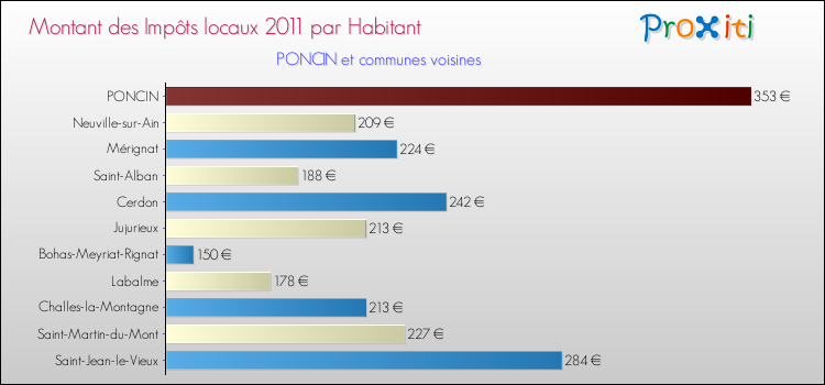 Montant des impôts locaux par Habitant pour PONCIN et les communes proches Comparaison des impôts locaux par habitant pour PONCIN et les communes voisines
