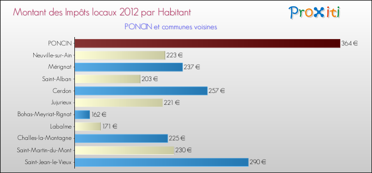 Montant des impôts locaux par Habitant pour PONCIN et les communes proches Comparaison des impôts locaux par habitant pour PONCIN et les communes voisines