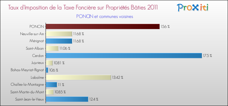 Taux d'imposition de la taxe foncière sur le bati 2011 pour PONCIN et les communes proches Comparaison des taux d'imposition de la taxe foncière sur le bati 2011 pour PONCIN et les communes voisines