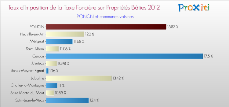 Taux d'imposition de la taxe foncière sur le bati 2012 pour PONCIN et les communes proches Comparaison des taux d'imposition de la taxe foncière sur le bati 2012 pour PONCIN et les communes voisines