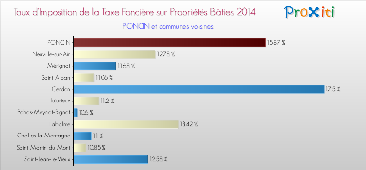 Taux d'imposition de la taxe foncière sur le bati 2014 pour PONCIN et les communes proches Comparaison des taux d'imposition de la taxe foncière sur le bati 2014 pour PONCIN et les communes voisines