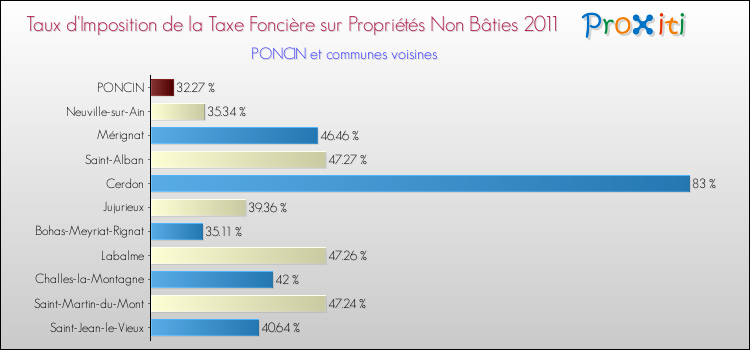 Taux d'imposition de la taxe foncière sur les immeubles et terrains non batis 2011 pour PONCIN et les communes proches Comparaison des taux d'imposition de la taxe foncière sur les immeubles et terrains non batis 2011 pour PONCIN et les communes voisines