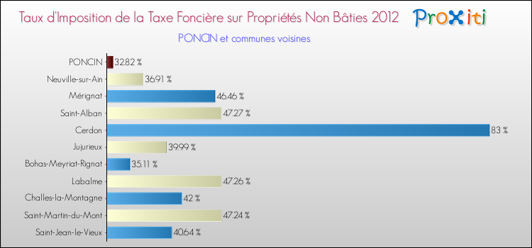 Taux d'imposition de la taxe foncière sur les immeubles et terrains non batis 2012 pour PONCIN et les communes proches Comparaison des taux d'imposition de la taxe foncière sur les immeubles et terrains non batis 2012 pour PONCIN et les communes voisines