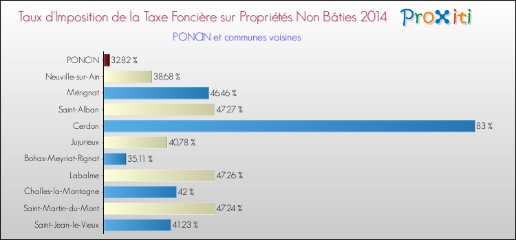 Taux d'imposition de la taxe foncière sur les immeubles et terrains non batis 2014 pour PONCIN et les communes proches Comparaison des taux d'imposition de la taxe foncière sur les immeubles et terrains non batis 2014 pour PONCIN et les communes voisines
