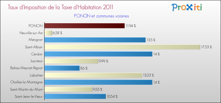 Taux d'imposition de la taxe d'habitation 2011 pour PONCIN et les communes proches Comparaison des taux d'imposition de la taxe d'habitation 2011 pour PONCIN et les communes voisines