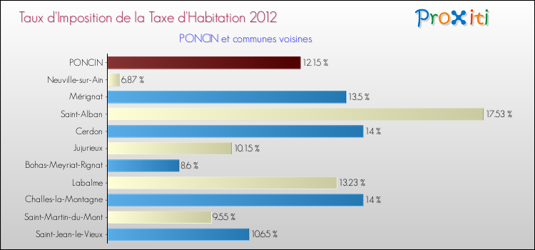 Taux d'imposition de la taxe d'habitation 2012 pour PONCIN et les communes proches Comparaison des taux d'imposition de la taxe d'habitation 2012 pour PONCIN et les communes voisines
