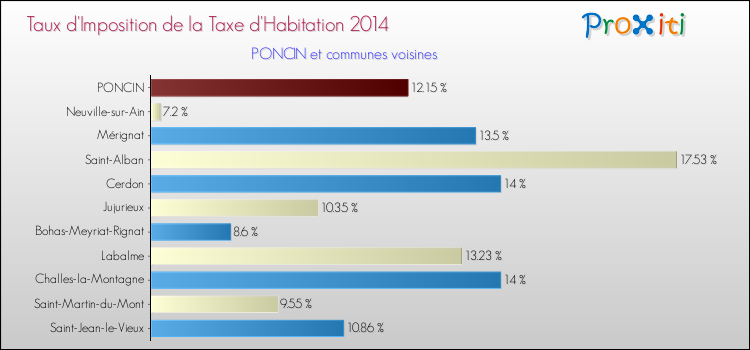 Taux d'imposition de la taxe d'habitation 2014 pour PONCIN et les communes proches Comparaison des taux d'imposition de la taxe d'habitation 2014 pour PONCIN et les communes voisines