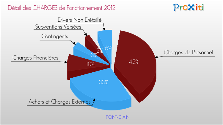 Décomposition des Charges de Fonctionnement 2012 de la commune de PONT-D'AIN Charges de Fonctionnement 2012 pour la commune de PONT-D'AIN