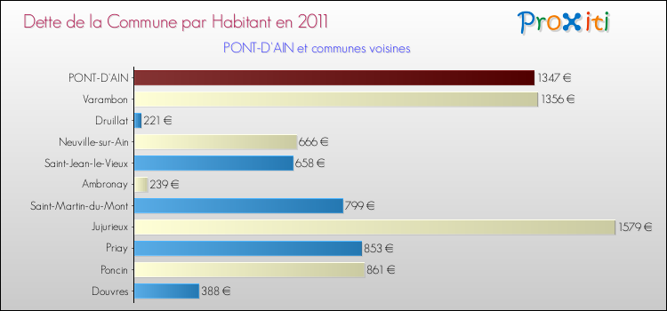 Dette par habitant de la commune en 2011 pour PONT-D'AIN et les communes proches Comparaison de la dette par habitant de la commune en 2011 pour PONT-D'AIN et les communes voisines
