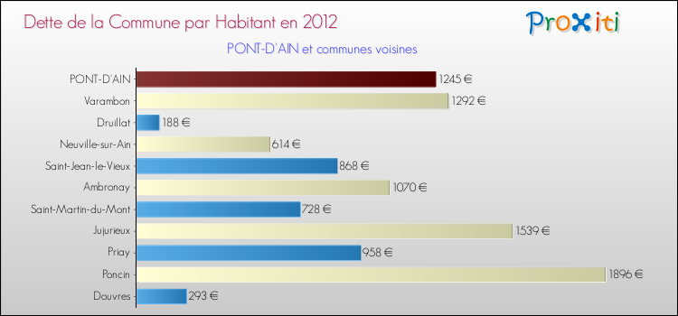 Dette par habitant de la commune en 2012 pour PONT-D'AIN et les communes proches Comparaison de la dette par habitant de la commune en 2012 pour PONT-D'AIN et les communes voisines