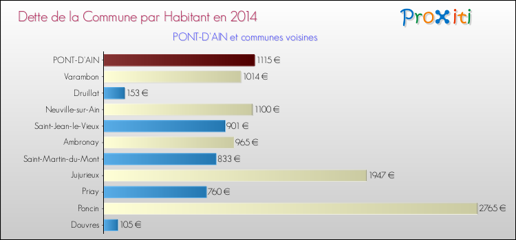 Dette par habitant de la commune en 2014 pour PONT-D'AIN et les communes proches Comparaison de la dette par habitant de la commune en 2014 pour PONT-D'AIN et les communes voisines