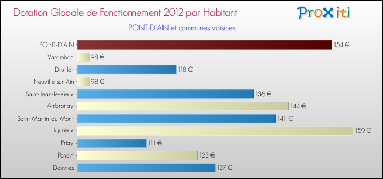 Montant des dotations globales de fonctionnement DGF par Habitant pour PONT-D'AIN et les communes proches Comparaison des des dotations globales de fonctionnement DGF par habitant pour PONT-D'AIN et les communes voisines