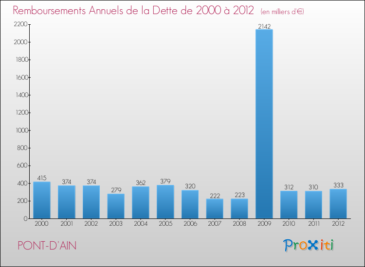 Evolution de l'annuité de la dette pour la commune de PONT-D'AIN de 2000 à 2012 Annuités de la dette pour PONT-D'AIN de 2000 à 2012