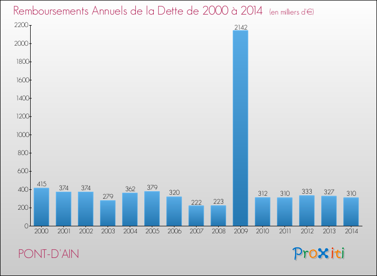 Evolution de l'annuité de la dette pour la commune de PONT-D'AIN de 2000 à 2014 Annuités de la dette pour PONT-D'AIN de 2000 à 2014