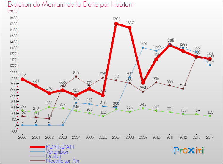 Evolution de la dette par habitant pour la commune de PONT-D'AIN et les communes proches de 2000 à 2014 Comparaison de la dette par habitant pour PONT-D'AIN et les communes voisines de 2000 à 2014
