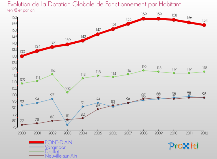 Evolution et montant de la dotation globale de fonctionnement par Habitant pour PONT-D'AIN et les communes proches Comparaison des dotations globales de fonctionnement par habitant pour PONT-D'AIN et les communes voisines