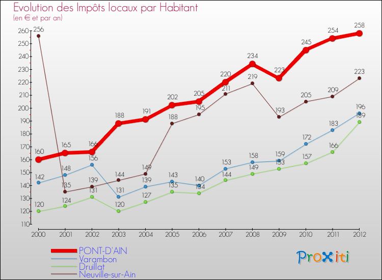 Evolution et montant des impôts locaux par Habitant pour PONT-D'AIN et les communes proches Comparaison des impôts locaux par habitant pour PONT-D'AIN et les communes voisines