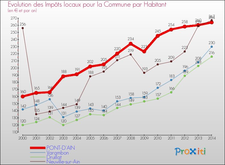 Evolution et montant des impôts locaux par Habitant pour PONT-D'AIN et les communes proches de 2000 à 2014 Comparaison des impôts locaux par habitant pour PONT-D'AIN et les communes voisines de 2000 à 2014